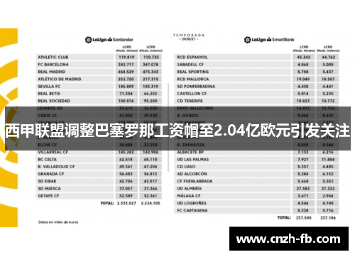 西甲联盟调整巴塞罗那工资帽至2.04亿欧元引发关注