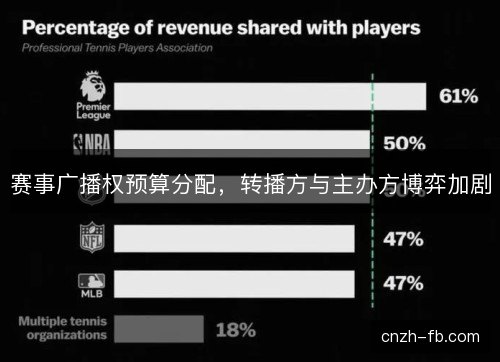 赛事广播权预算分配,转播方与主办方博弈加剧 赛事广播权预算分配,转播方与主办方博弈加剧